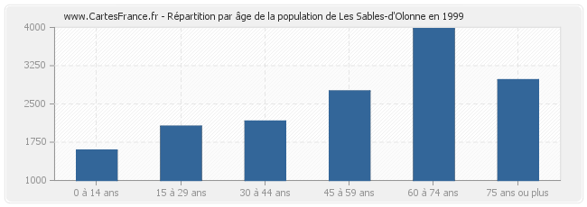 Répartition par âge de la population de Les Sables-d'Olonne en 1999